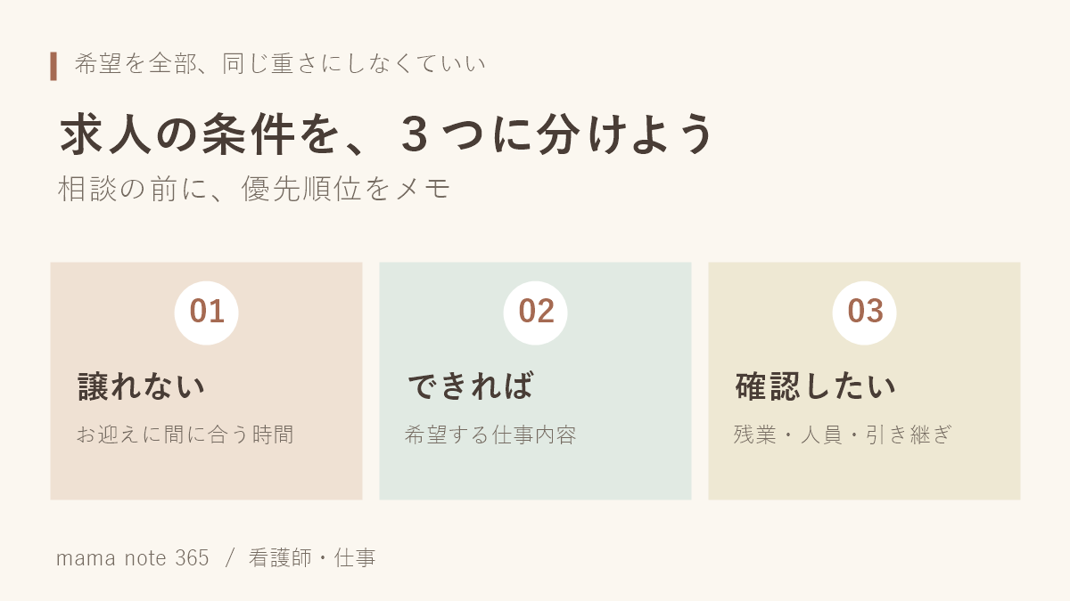 希望条件を、譲れない・できれば・確認したいの3つに分ける図解