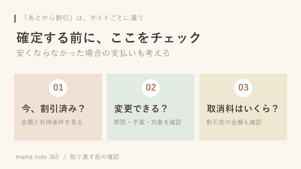 予約確定前に割引の反映、変更条件、取消料を確認する3項目。
