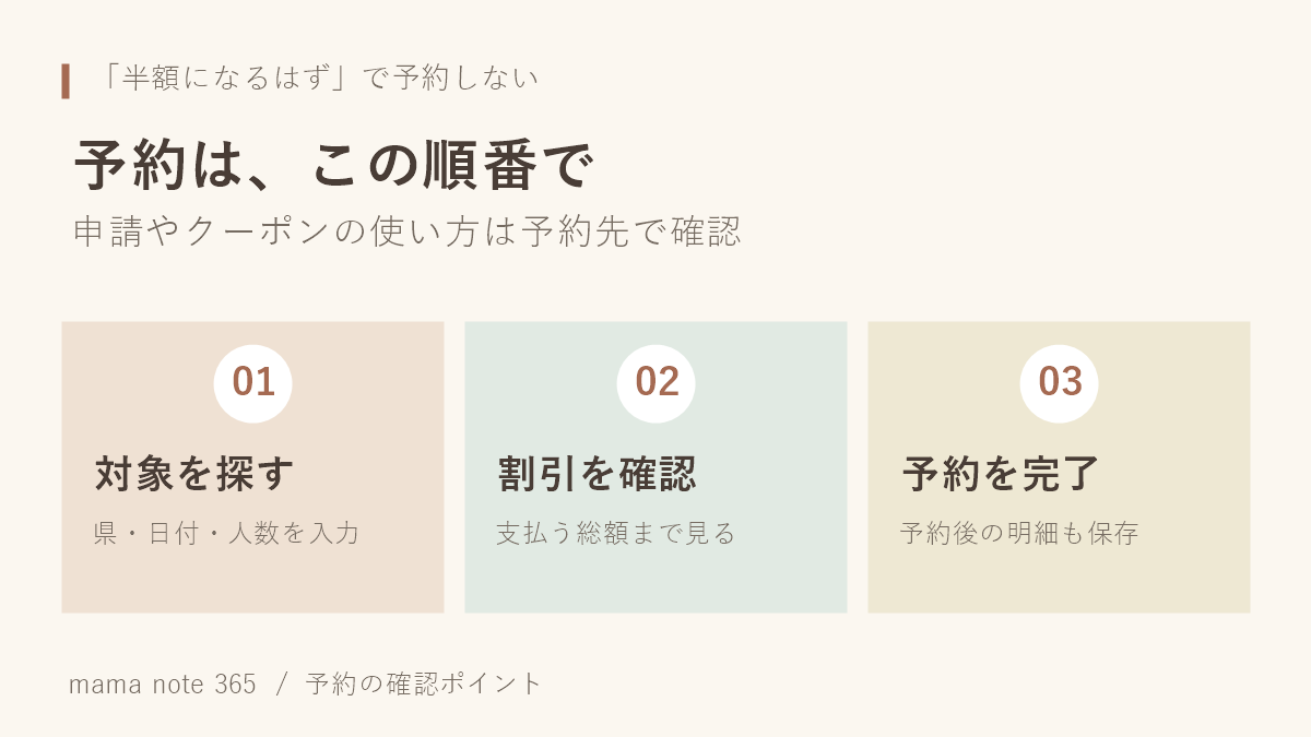 対象旅行を探し、割引後の総額を確認してから予約を完了する3ステップ。