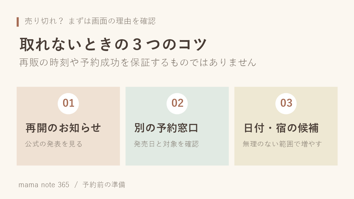 予約できないときは再開のお知らせ、別の窓口、日程や宿の候補を確認する図解。