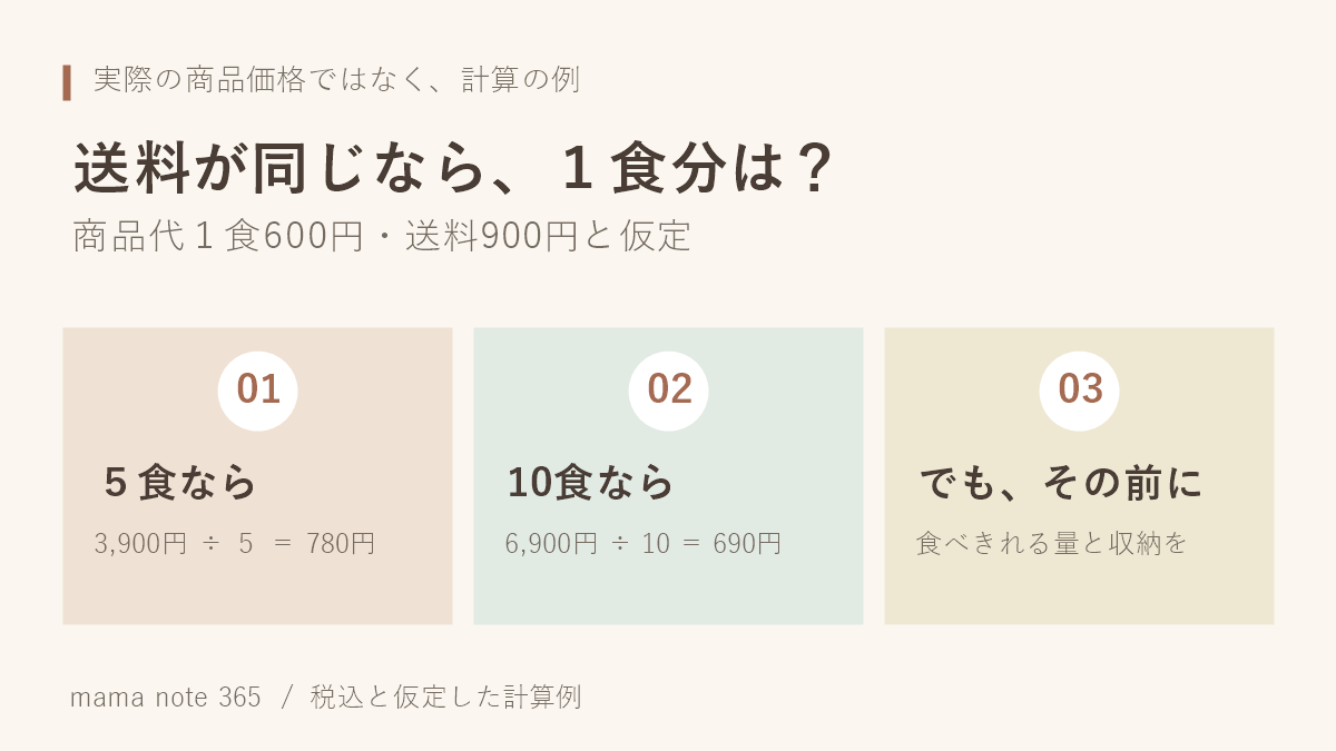 仮の計算例。1食600円、送料900円なら5食で1食780円、10食で690円