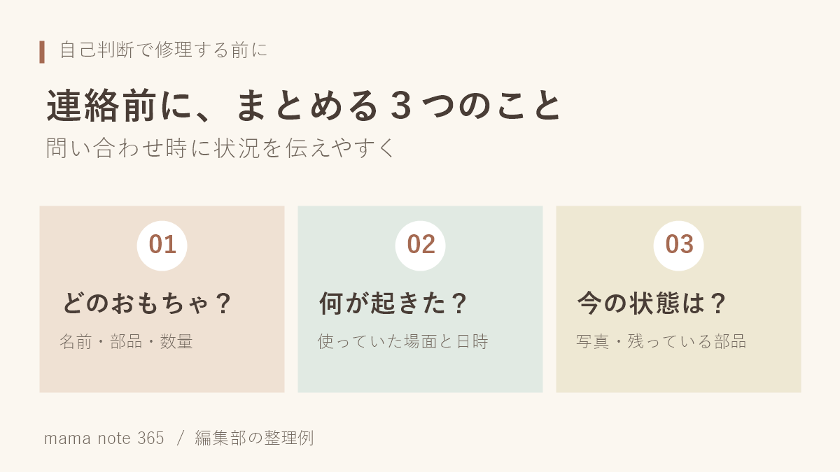 商品名、起きたこと、現在の状態を整理して問い合わせる図解